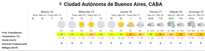 Pronóstico del tiempo para los próximos días en la ciudad de Buenos Aires