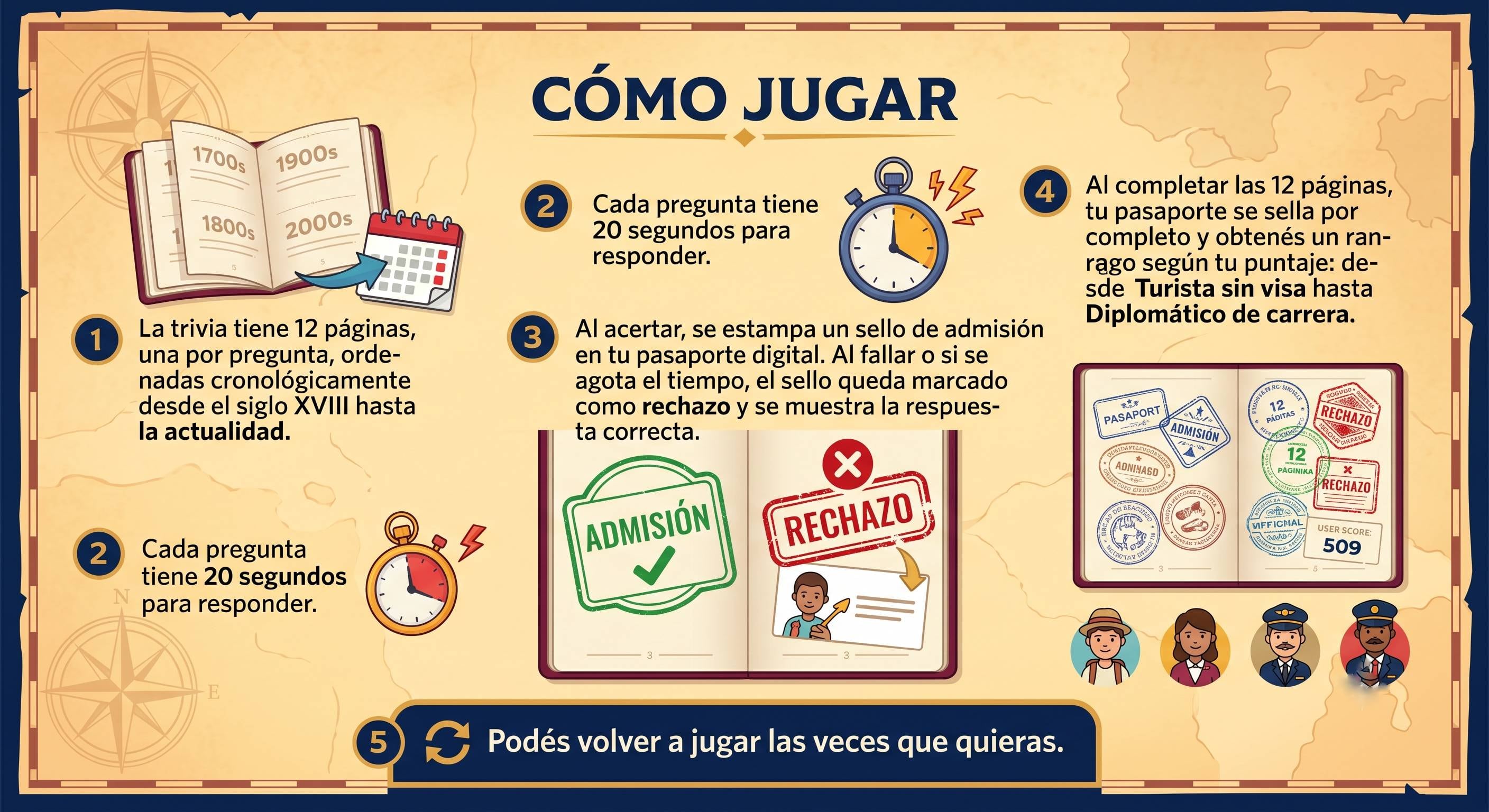 La trivia tiene 12 páginas, una por pregunta, ordenadas cronológicamente desde el siglo XVIII hasta la actualidad