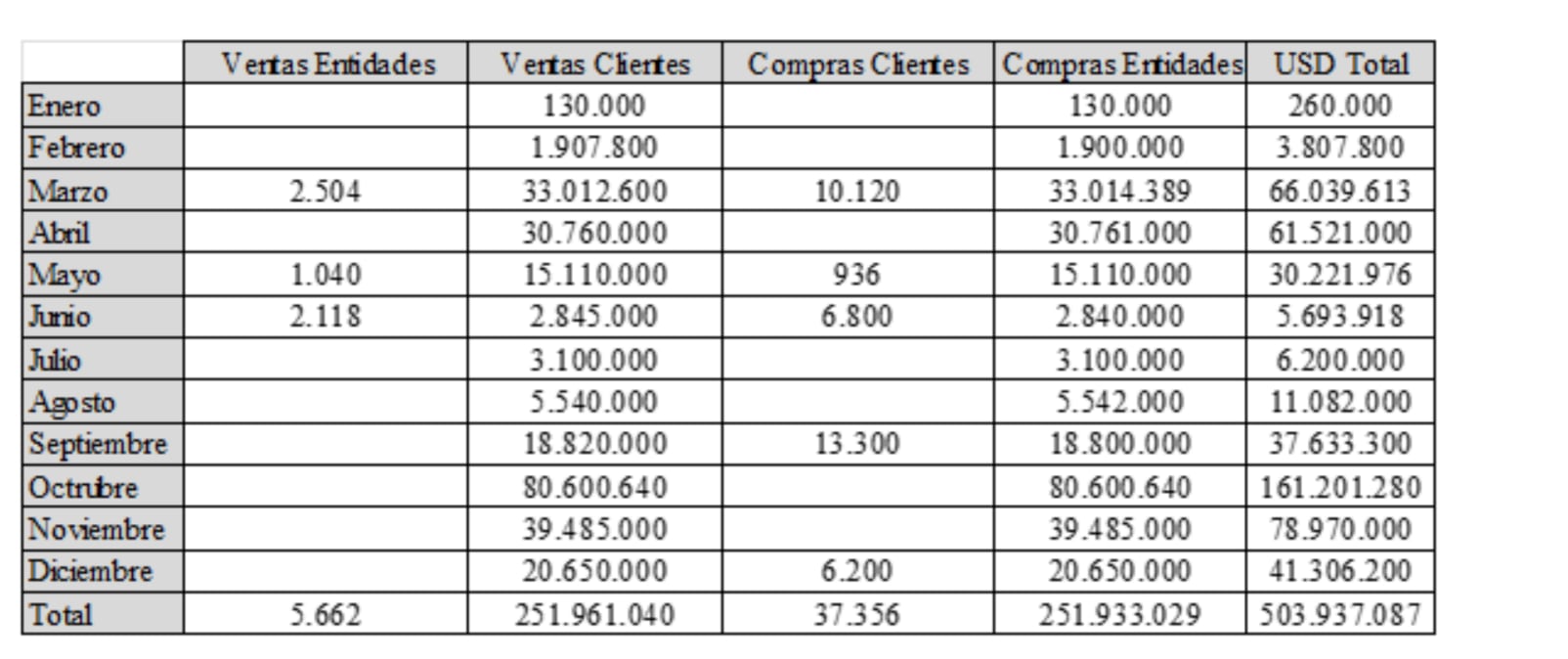 Las compras y ventas de dólares de Arg Exchange en 2023.
