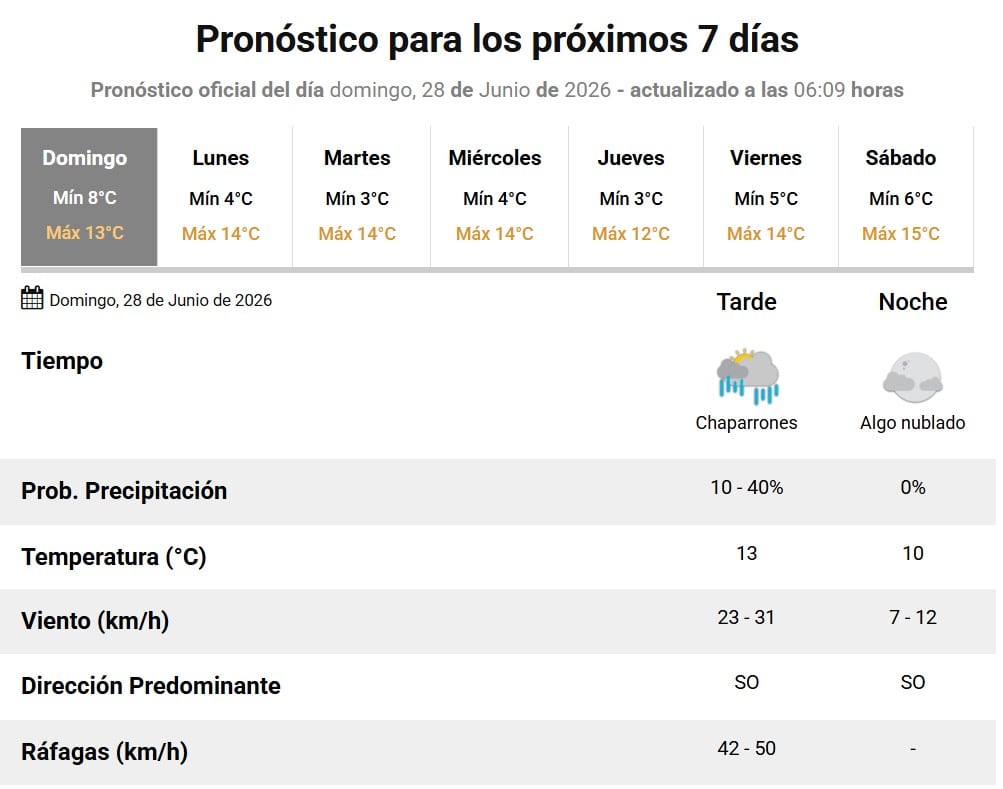 Pronóstico para el domingo 28 de junio
Foto: SMN