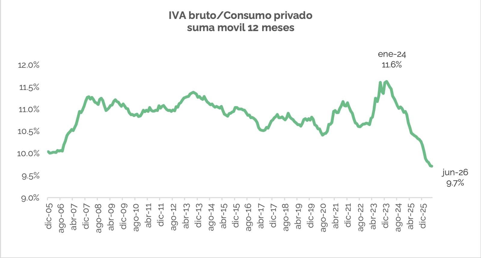 IVA Bruto/Consumo privado: suma móvil 12 meses