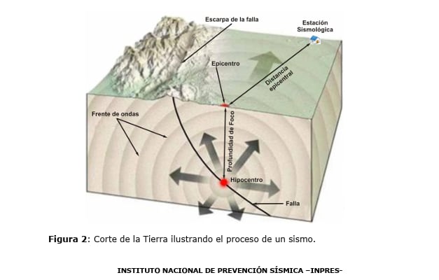 Corte de la Tierra ilustrando el proceso de un sismo
