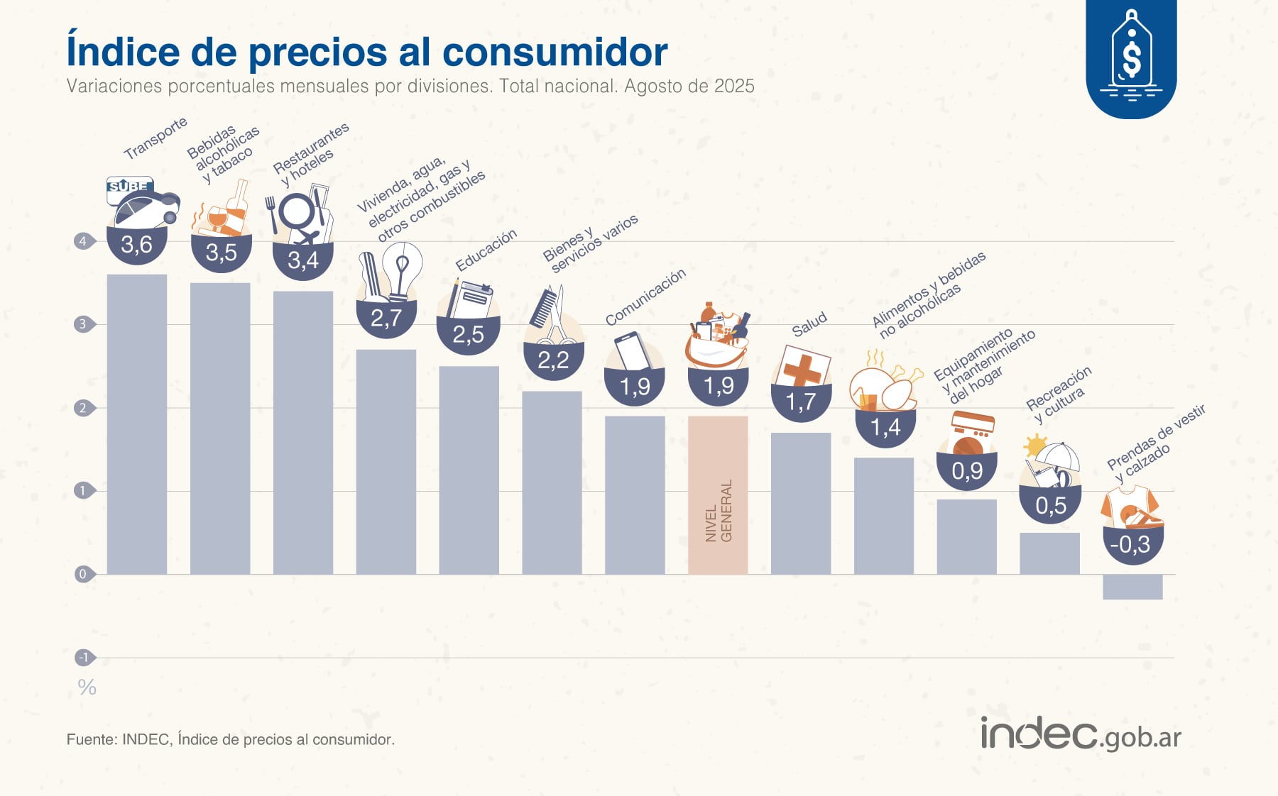Las variaciones porcentuales según el rubro