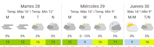 Continuará el cielo encapotado en la Ciudad