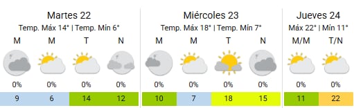 El clima en la Ciudad para los próximos días