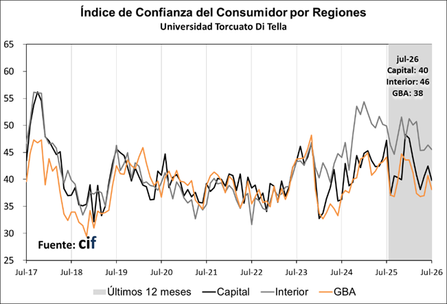 La evolución del ICC en CABA, GBA y en el Interior de la Argentina