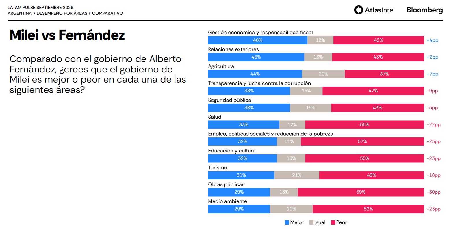 Comparación Milei-Fernández por área