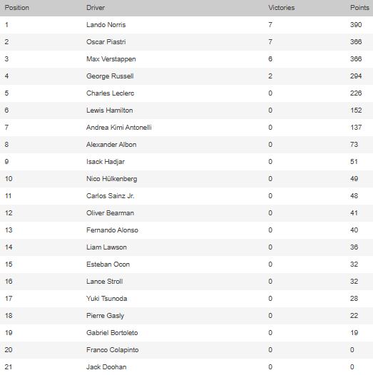 Así quedó la tabla de posiciones de la Fórmula 1 2025, tras el triunfo de Verstappen y la descalificación a los McLaren en Las Vegas