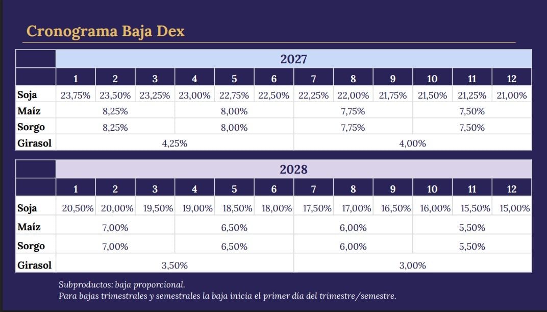 Decisión del Gobierno: extienden la baja gradual de las retenciones al maíz, el girasol y el sorgo 5 Cronograma oficial de baja de retenciones para el agro: la soja descenderá gradualmente hasta 15% en 2028, mientras que maíz, sorgo y girasol tendrán recortes trimestrales y semestrales.