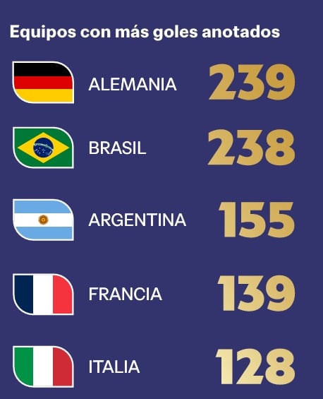 Equipos con más goles anotados en mundiales