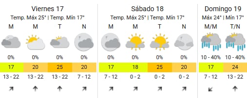 Así estará el clima en la Ciudad