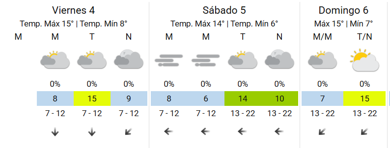 El pronóstico del clima para el fin de semana, según SMN