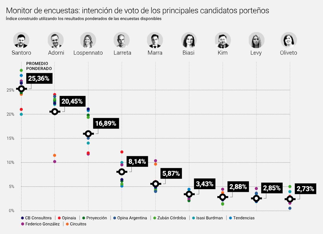 Ultimo promedio ponderado de 9 encuestas de LA NACIÓN.