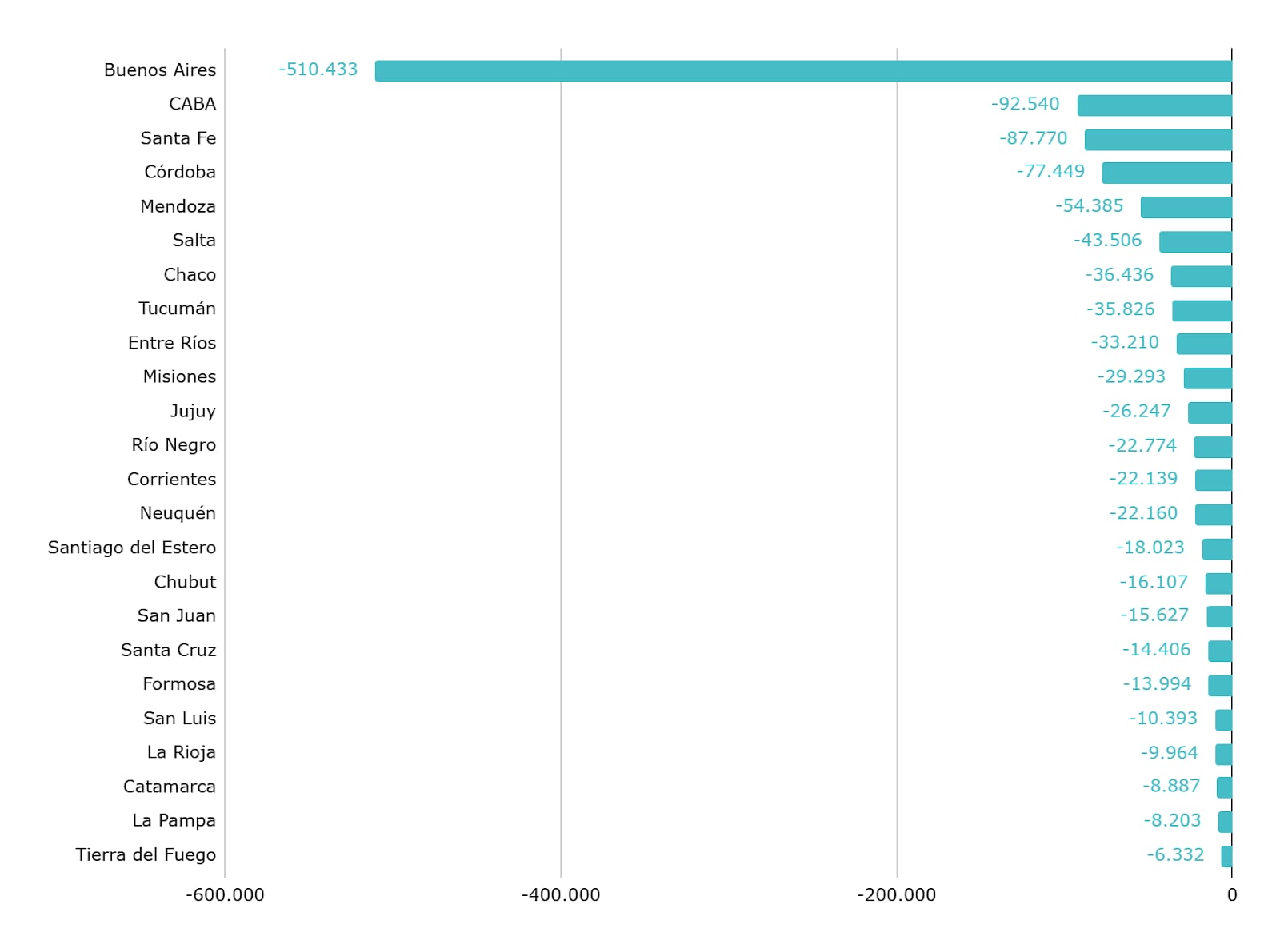 Caída de la matrícula en el nivel primario (1º a 6º grado) entre 2023 y 2030, a partir de la proyección de la Dirección Nacional de Población