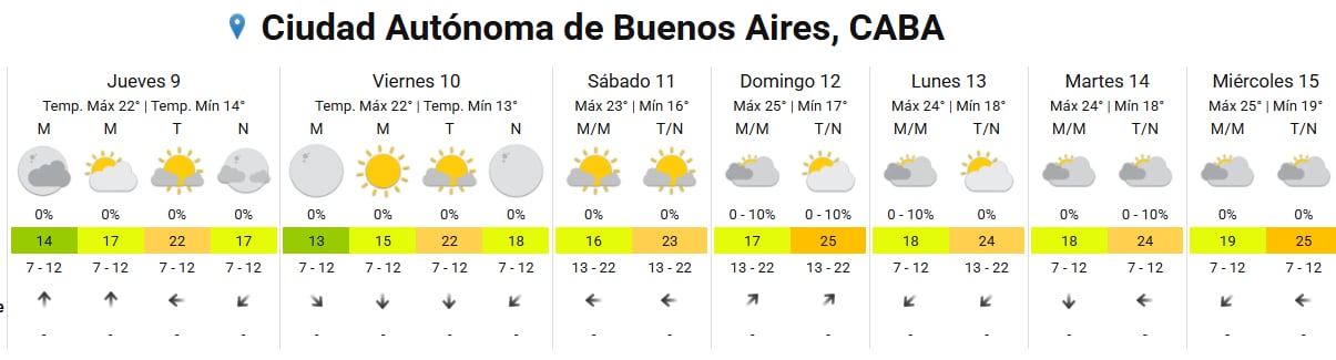 El pronóstico completo para la ciudad de Buenos Aires