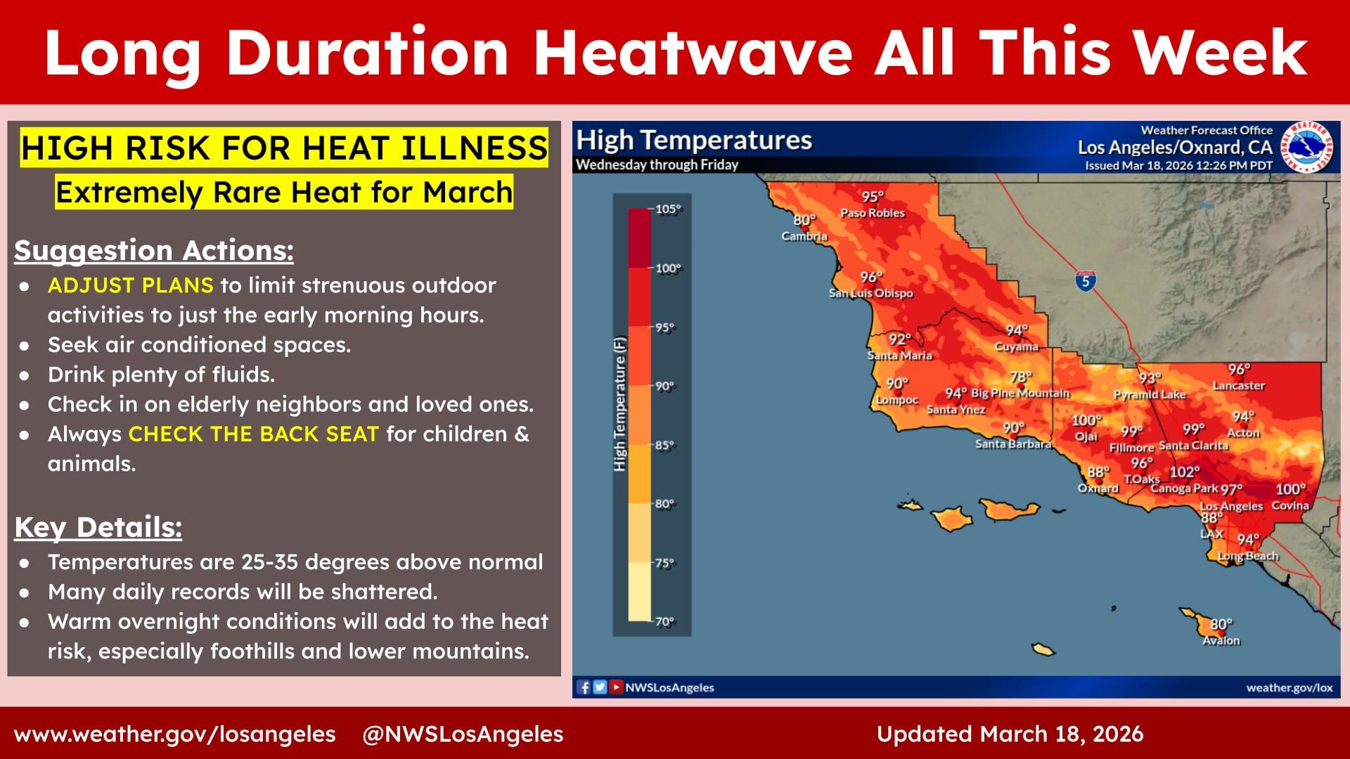 Los expertos advierten sobre un alto riesgo de enfermedad por calor durante este viernes 20 de marzo
