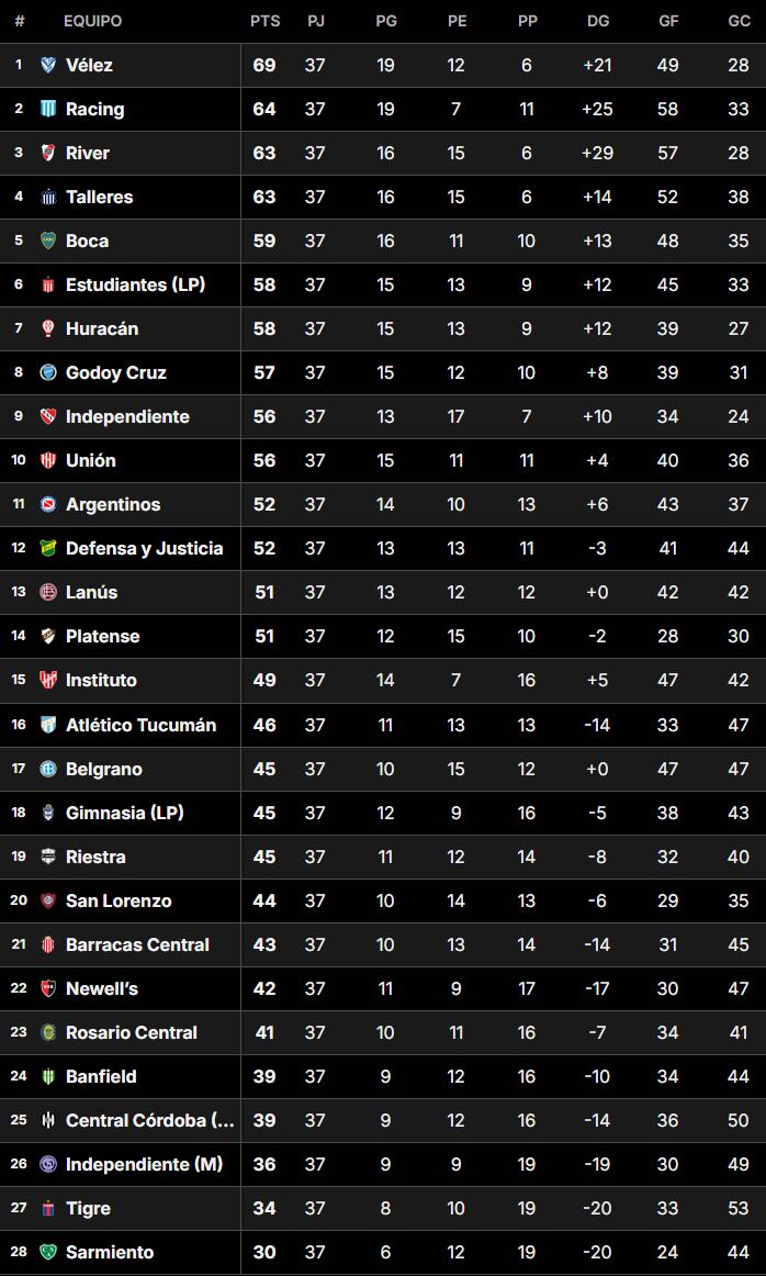 Así está la Tabla Anual del fútbol argentina, tras la fecha 23 de la Liga Profesional