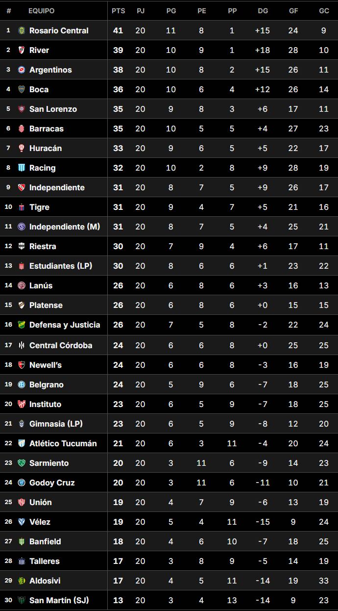 La Tabla Anual del fútbol argentino, tras la cuarta fecha del Torneo Clausura