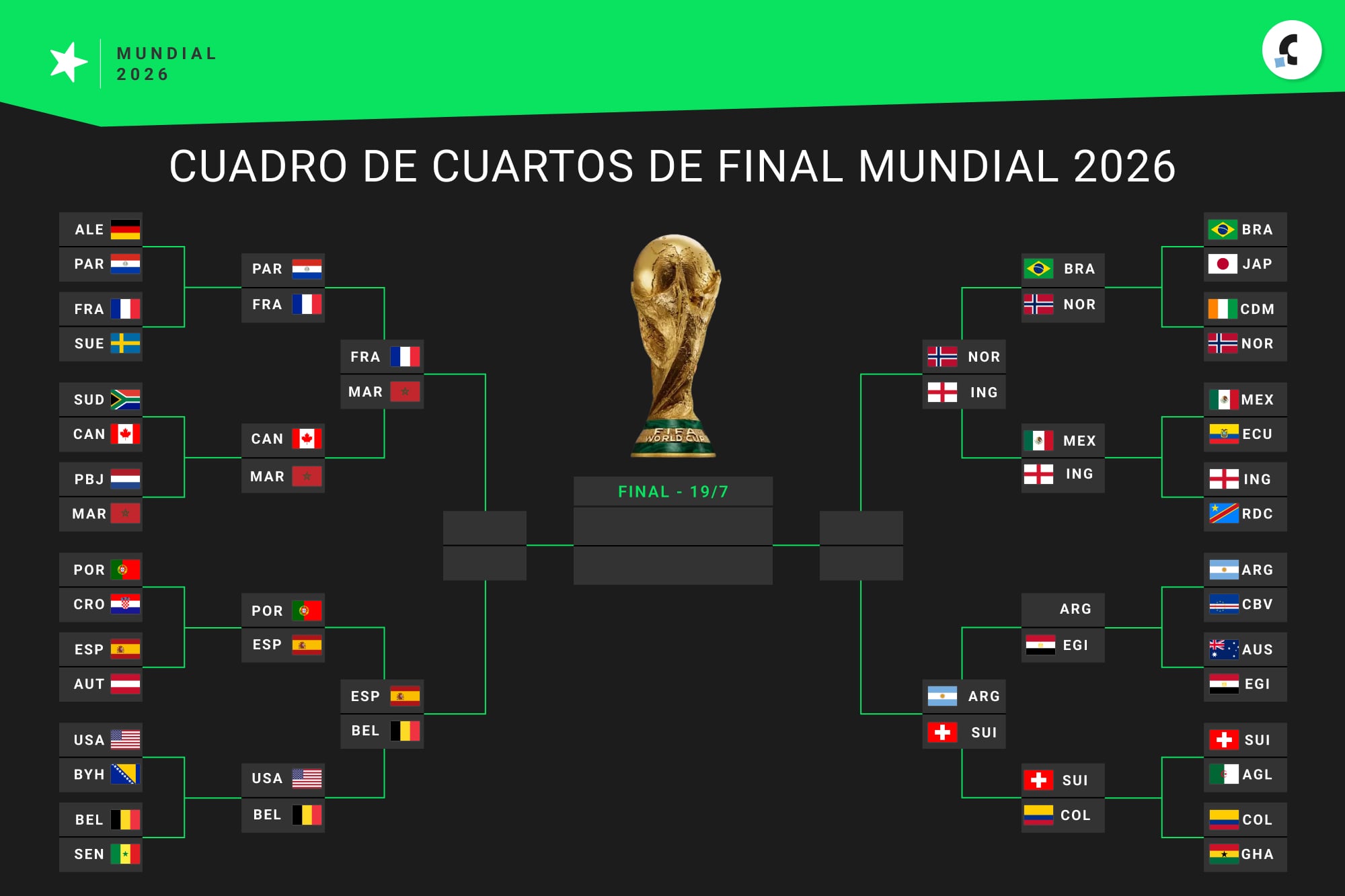 Cómo terminó Colombia vs. Suiza: penales, resultado y resumen de octavos de final del Mundial 2026 6 Así quedó conformado el cuadro de cuartos de final del Mundial 2026, con la selección argentina