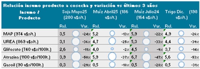 La situación en enero de 2024 para la relación insumo/producto