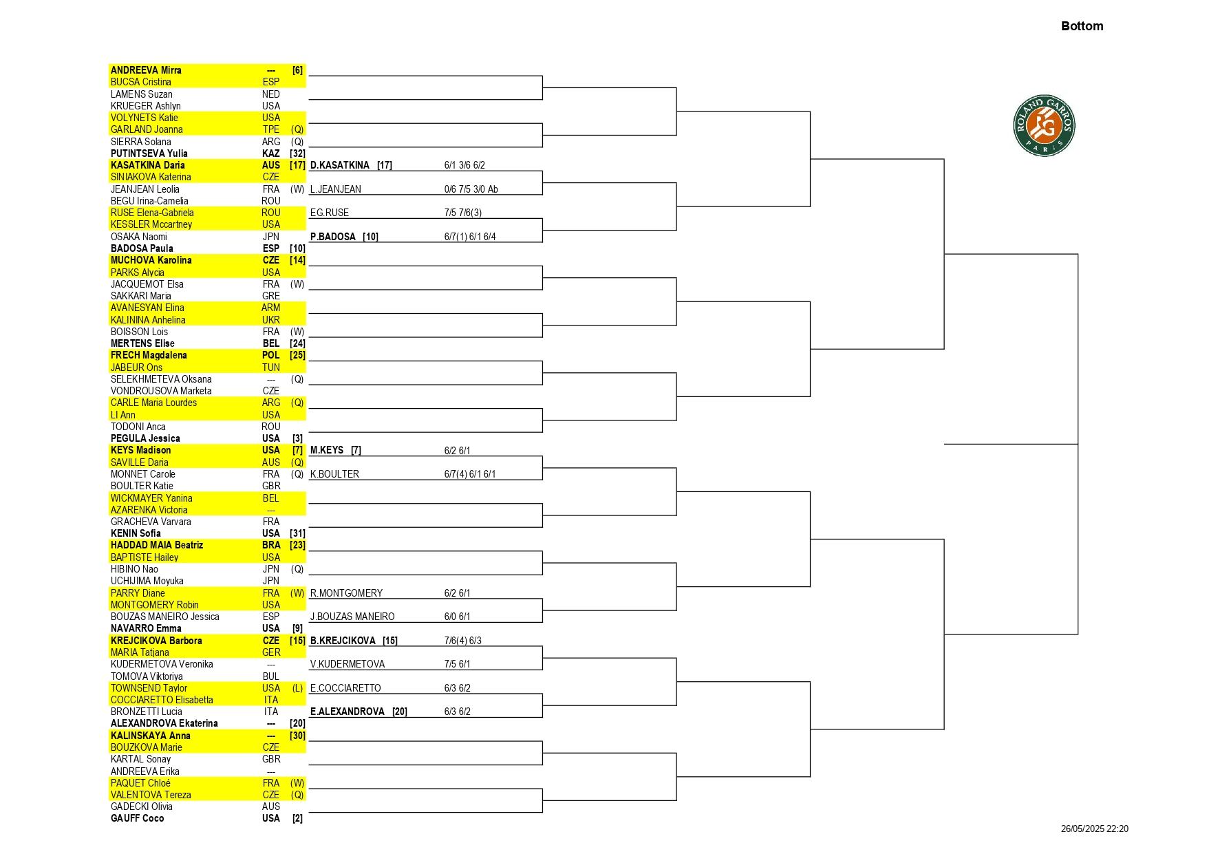La parte baja del cuadro femenino de Roland Garros