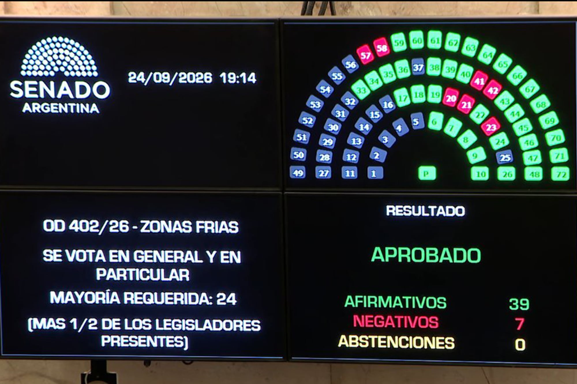 SE APROBARON LOS CAMBIOS EN EL RÉGIMEN DE ZONAS FRÍAS
Por 38 votos afirmativos y 8 negativos, el Senado aprobó el proyecto de ley para reformar el Régimen de Zonas Frías, que ya contaba con media sanción de Diputados.