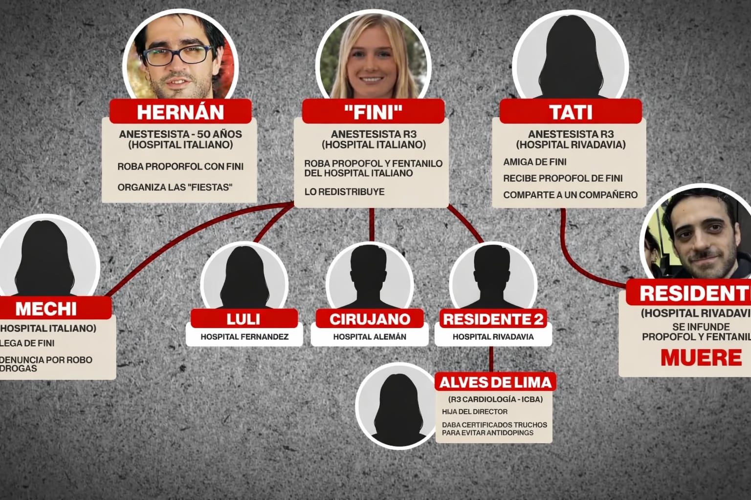 Quién es quién en la red de fiestas de médicos y el robo de fentanilo y propofol de hospitales porteños