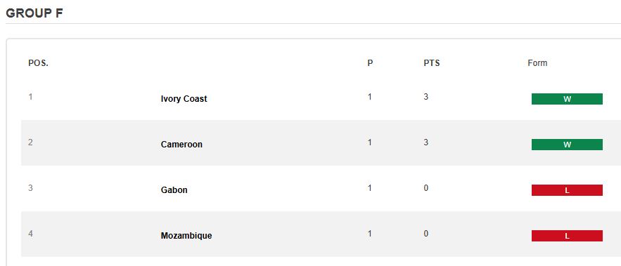 La tabla de posiciones del grupo F de la Copa Africana de Naciones, en la previa a la segunda fecha