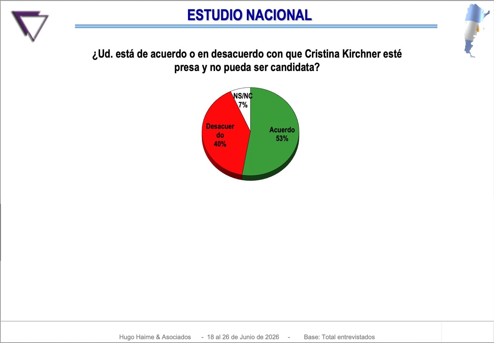 Estudio nacional: aprobación de Cristina Kirchner presa