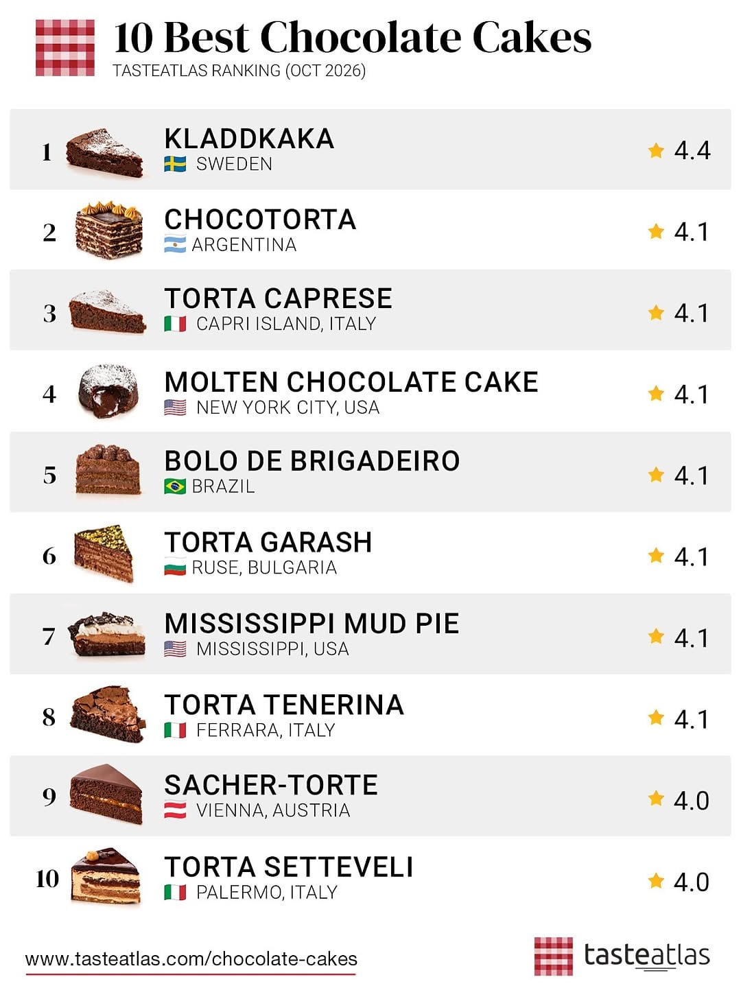El ranking completo de las 10 mejores tortas de chocolate del mundo