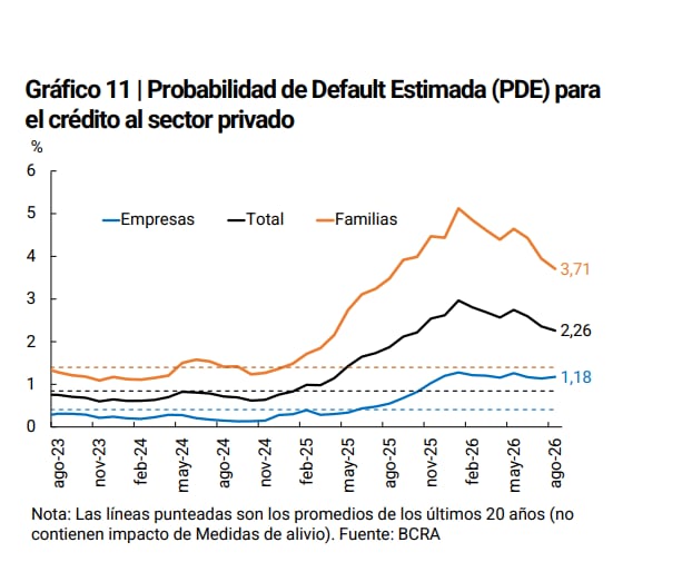 Aflojaría en adelante pero básicamente por falta de originaci{on de nuevos créditos
