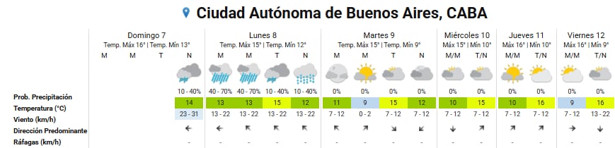 Pronóstico del tiempo para los próximos días en la ciudad de Buenos Aires