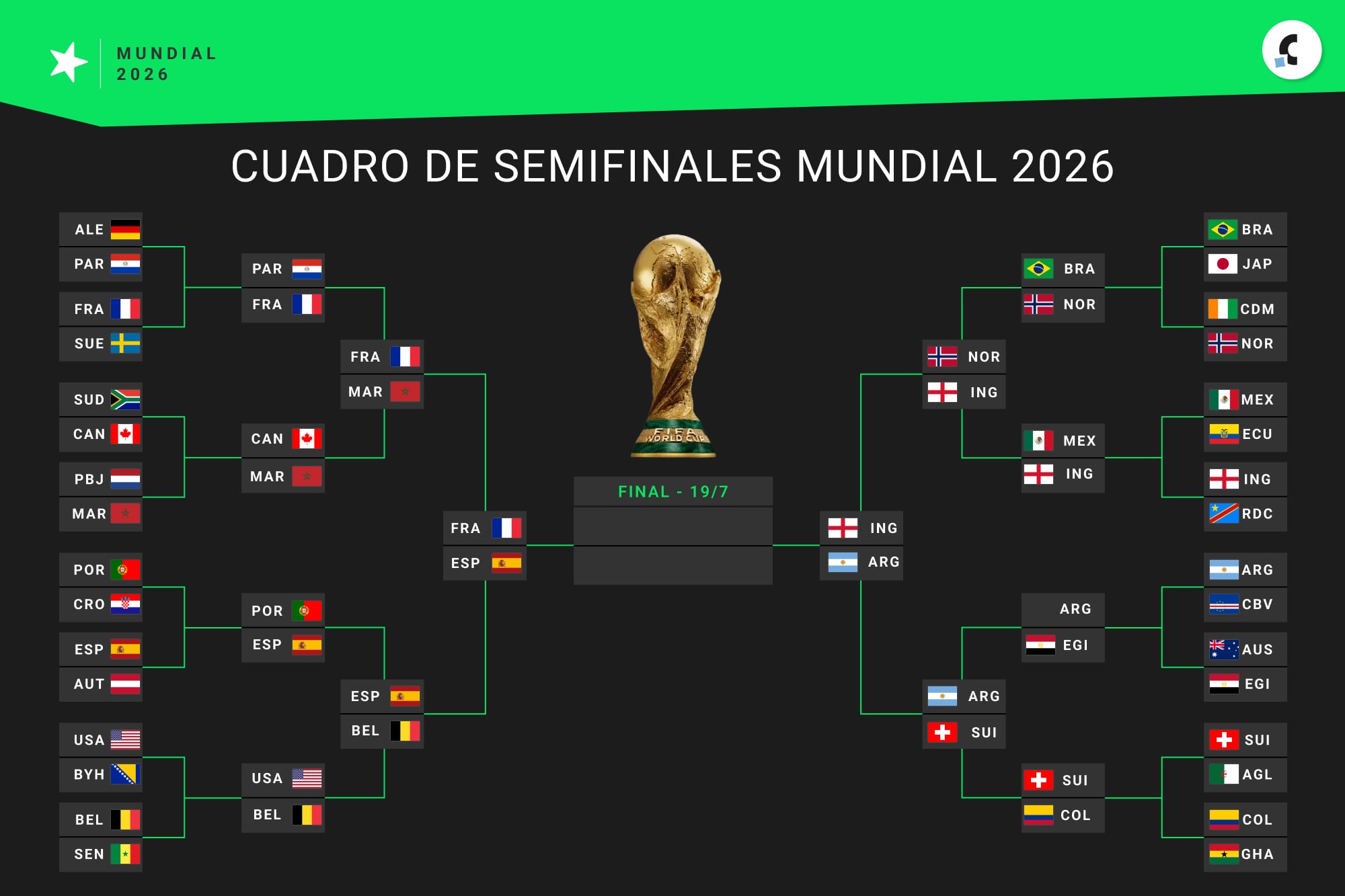 Así está el cuadro del Mundial 2026, con la selección argentina en semifinales