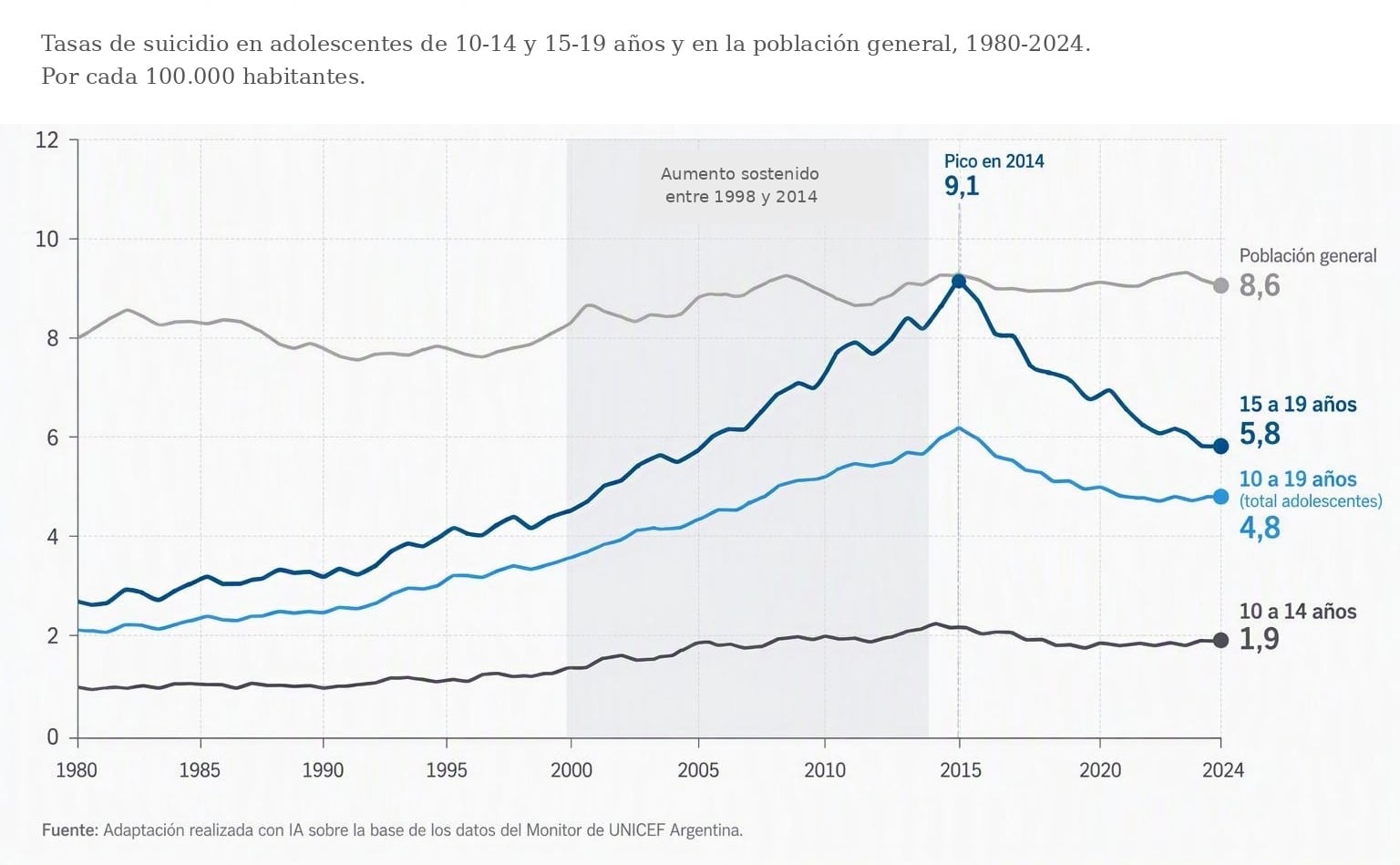 El dato que pasó inadvertido: los suicidios bajan entre adolescentes, pero aumentan después 6 Tendencia epidemiológica del suicido adolescente en la Argentina con respecto de la población general
