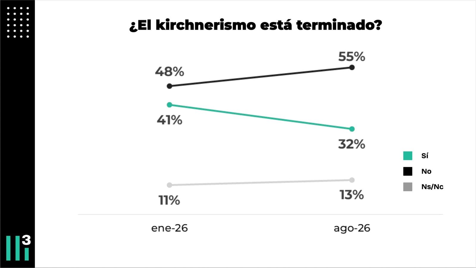 Encuesta: ¿el kirchnerismo está terminado?