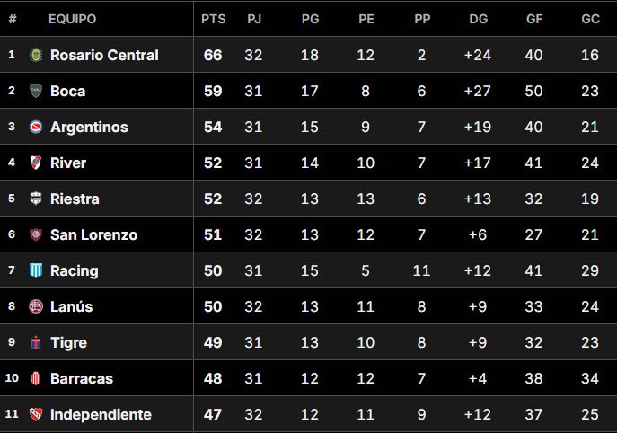 Tabla Anual, en vivo: qué necesita River para clasificarse a la Copa Libertadores 2026 11 La Tabla Anual del fútbol argentino, con River en el cuarto puesto en la previa a su duelo con Vélez
