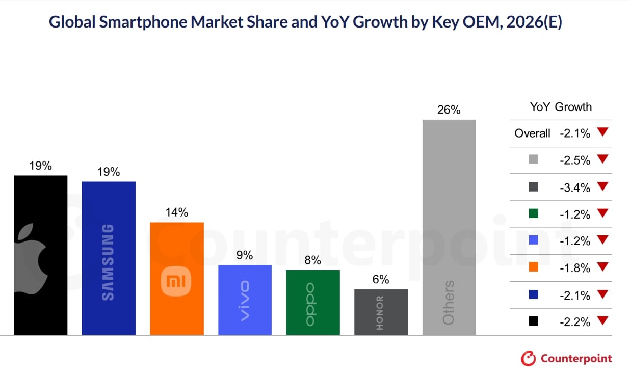 Previsión de envíos globales de smartphones durante 2026