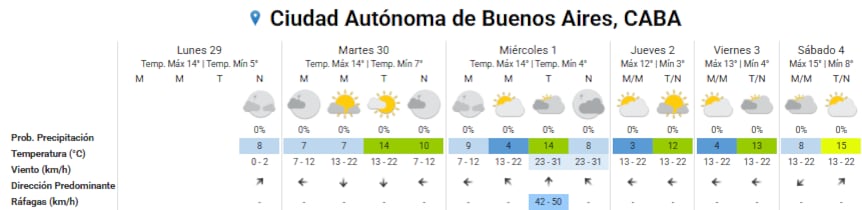 Pronóstico del tiempo para los próximos días en la ciudad de Buenos Aires