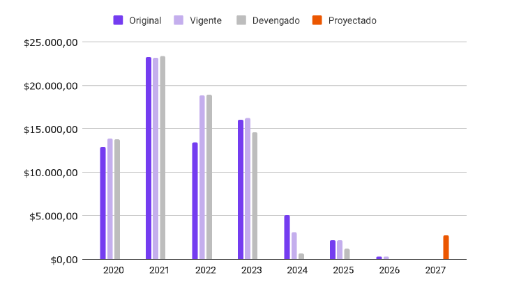 Evolución y ejecución de la actividad N° 6 “Prevención del Embarazo Adolescente