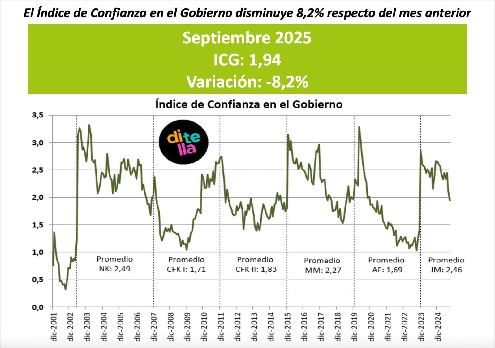 La evolución del Índice de Confianza en el Gobierno desde diciembre de 2015 a hoy