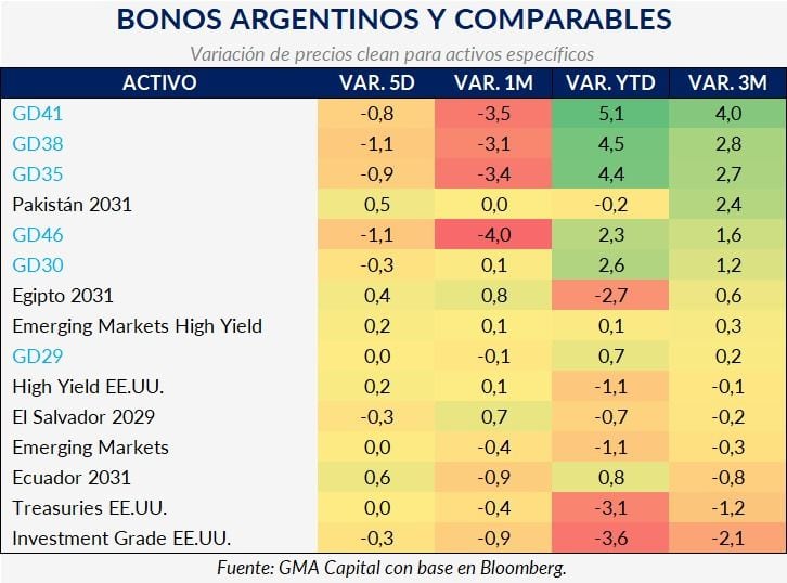Los bonos soberanos argentinos tuvieron un peor desempeño que otros activos comparables en las últimas ruedas. En cinco días, los Globales registraron caídas de hasta 1,1%, mientras avanzaron títulos de Ecuador, Pakistán y Egipto.