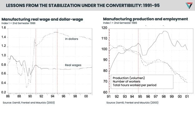 Cuadro comparativo entre los ingresos de trabajadores manufactureros en dólares (gráfico de la izquierda) y la producción manufacturera y el desempleo (gráfico de la derecha), la primera expresada con la línea continua y el segundo con la línea punteada