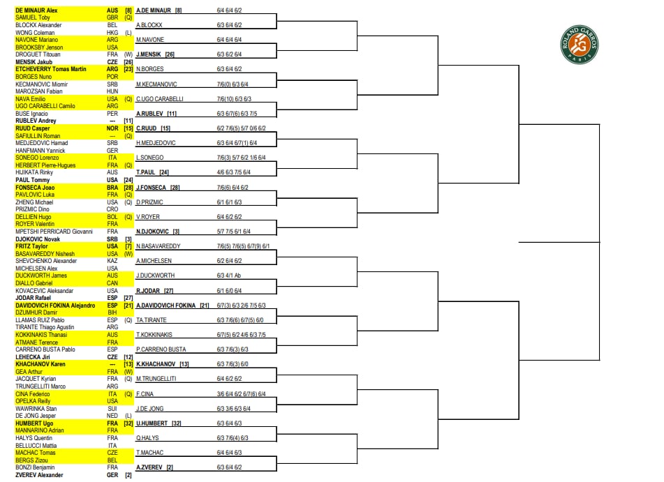 La parte baja del cuadro masculino de Roland Garros