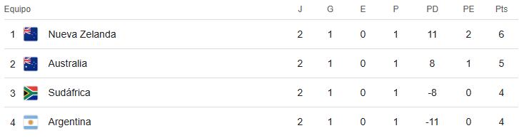 Así quedó la tabla de posiciones del Rugby Championship 2025, tras la fecha 2