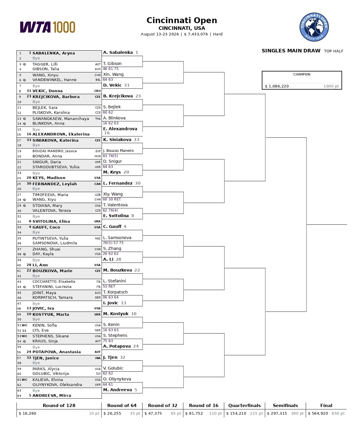 La parte alta del cuadro femenino del Masters 1000 de Cincinnati