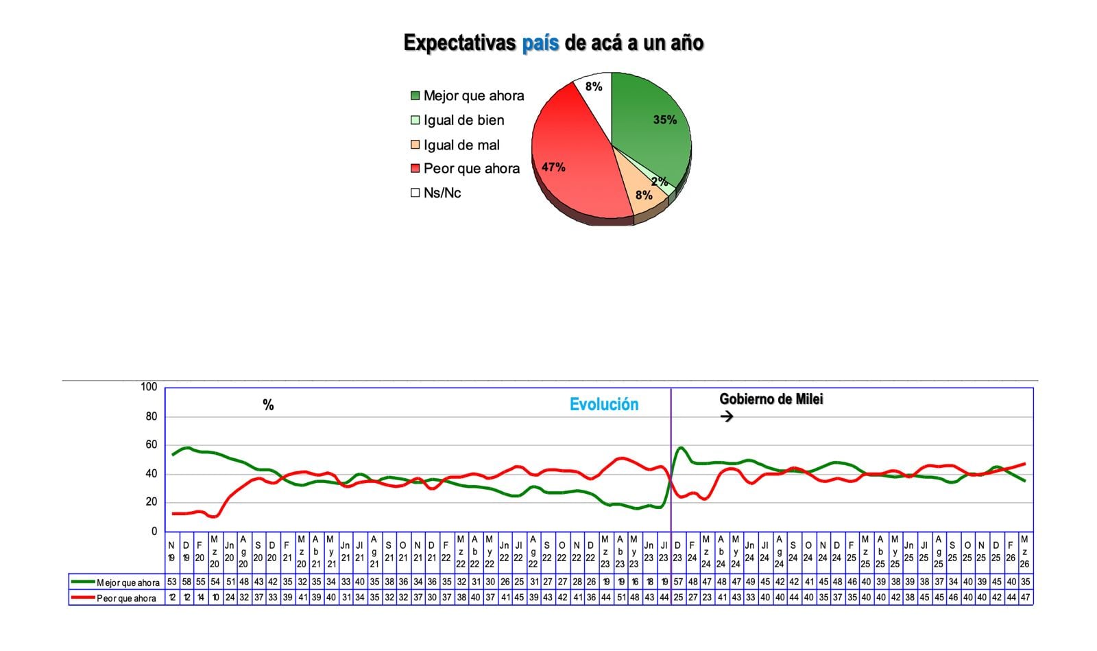 Cuáles son las expectativas para el país de acá a un año