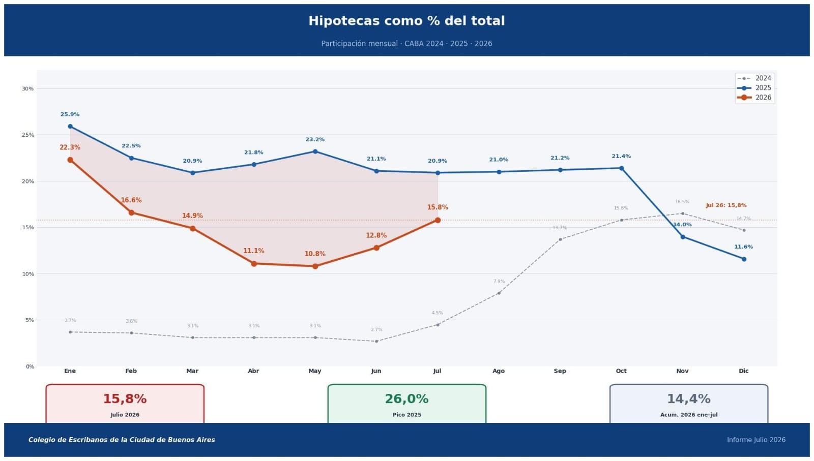 Porcentaje de hipotecas frente al total de escrituras porteñas: en julio de 2026 representaron alrededor del 16% del total