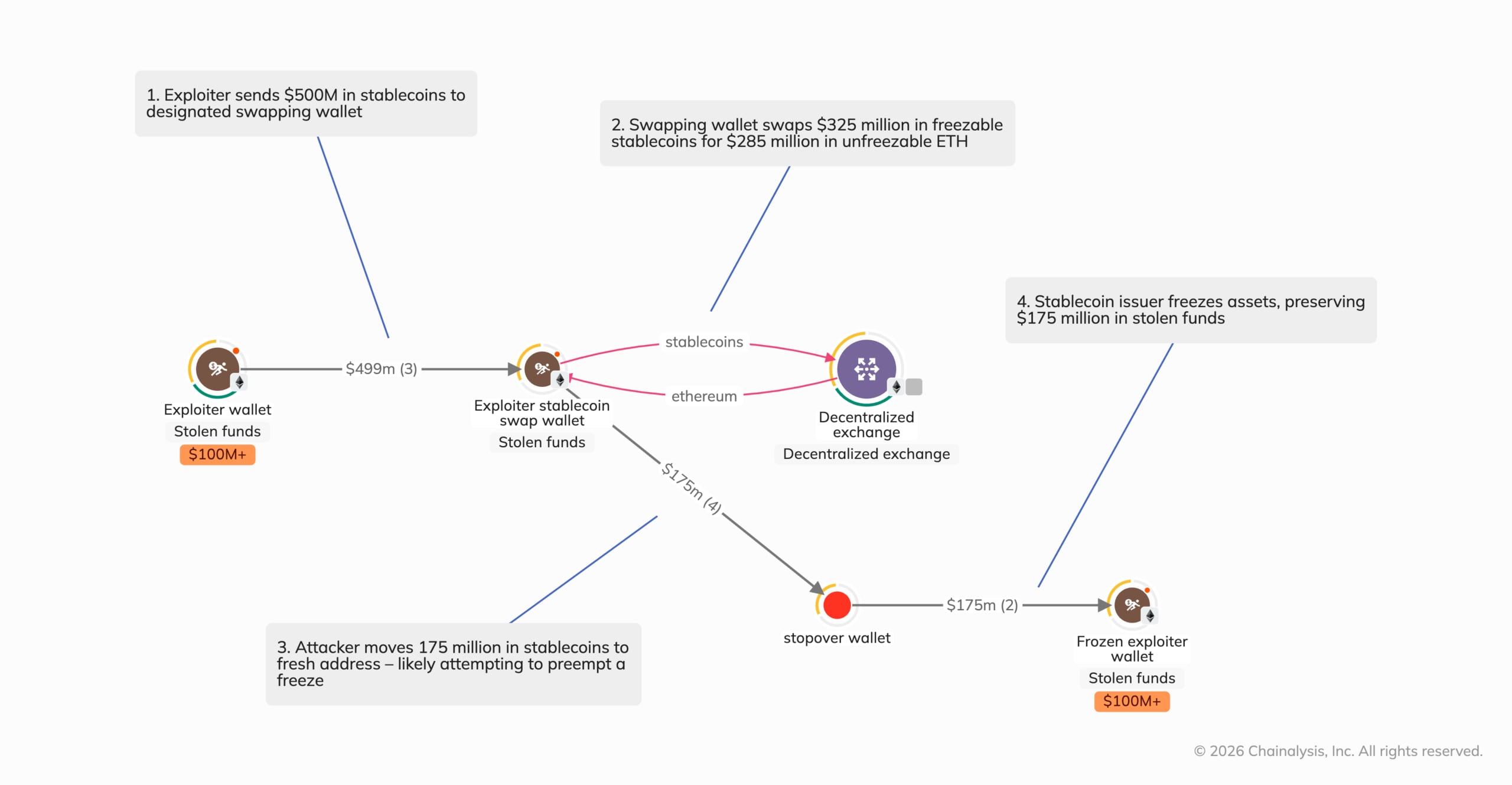 Cómo fue el flujo de divisas en el robo de Binance, según Chainalysis