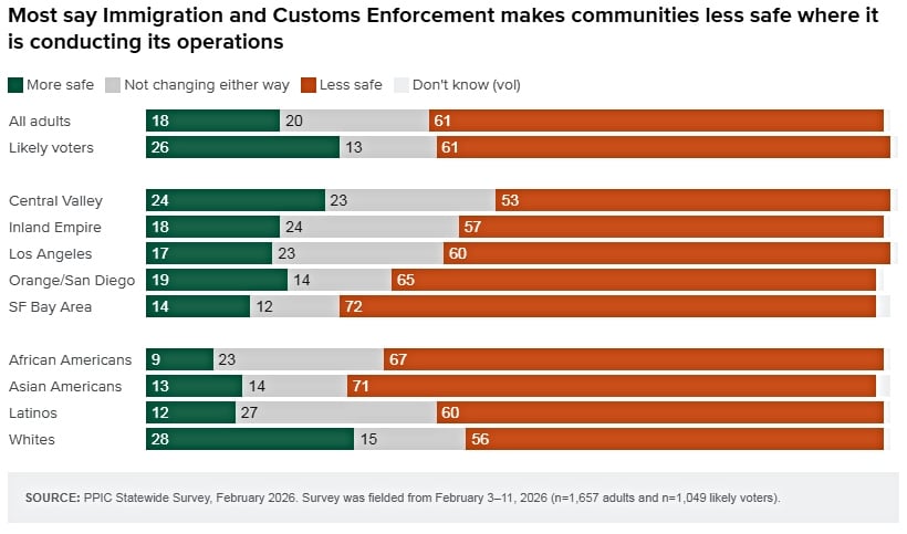La mayoría dice que ICE hace que las comunidades donde realiza sus operaciones sean menos seguras