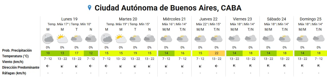 Pronóstico del tiempo para los próximos días en la ciudad de Buenos Aires